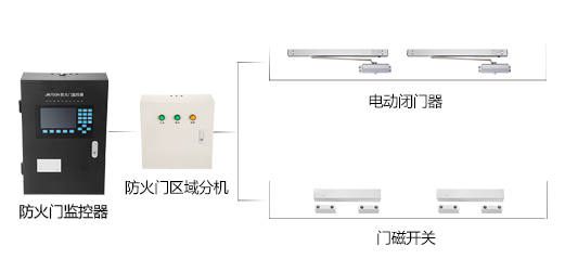 防火門監(jiān)控系統(tǒng)如何安裝，2019防火門監(jiān)控系統(tǒng)安裝流程方案大全